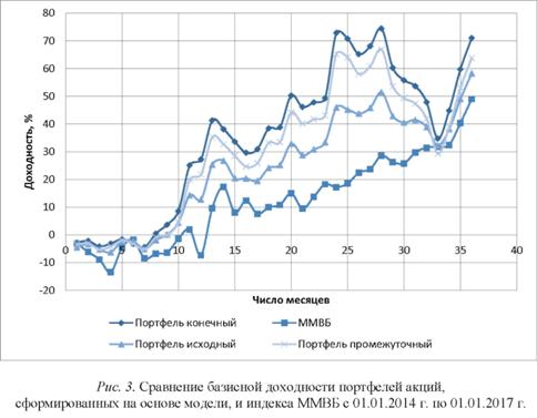 Сравнение базисной доходности портфеля акций