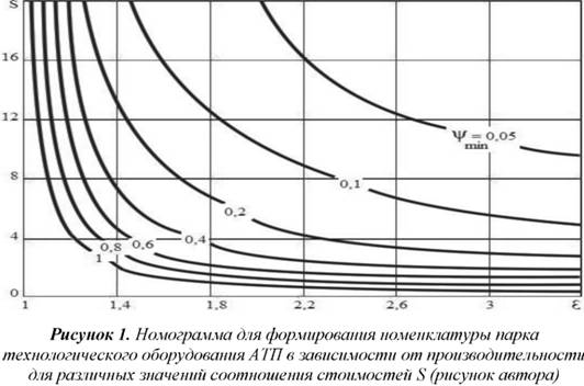 Номограмма для формирования номенклатуры парка технологического оборудования