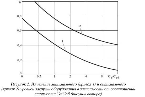 Изменение минимального и оптимального уровня загрузки оборудования