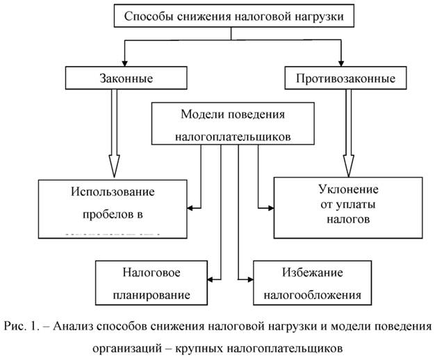 Анализ способов снижения налоговой нагрузки и модели поведения организации крупных налогоплательщиков