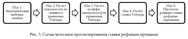 Схема методики прогнозирования ставки рефинансирования