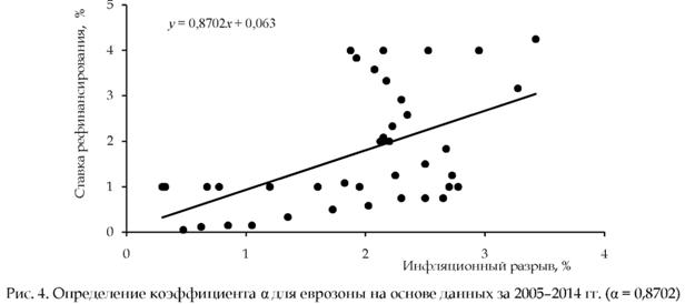 Определение коэффициента альфа для еврозоны