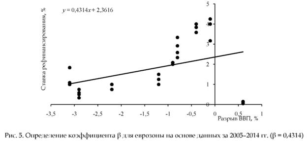 Определение коэффициента бета для еврозоны