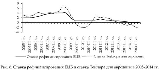 Ставка рефинансирования ЕЦБ и ставка Тейлора для еврозоны