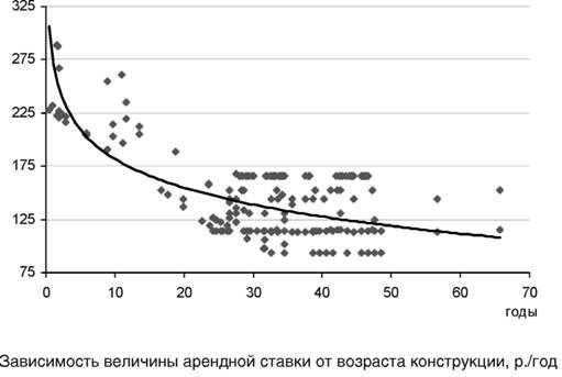 Зависимость величины арендной ставки от возраста конструкция