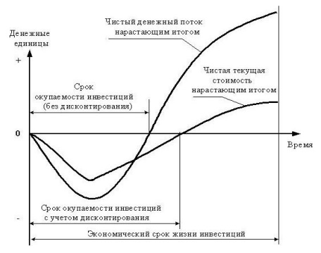 Графическая интерпретация срока окупаемости инвестиций с учетом и без учета дисконтирования денежных потоков