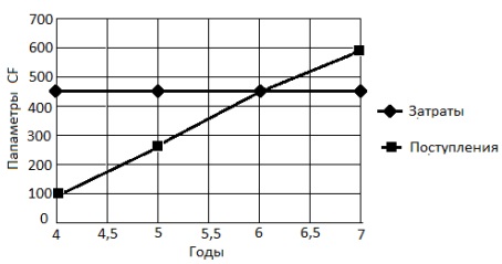 Динамика изменения денежного потока по периодам реализации инвестиций