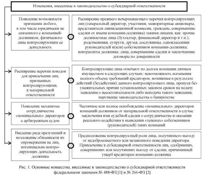 Основные новшества внесенные в законодательство о субсидиарной ответственности федеральными законами 