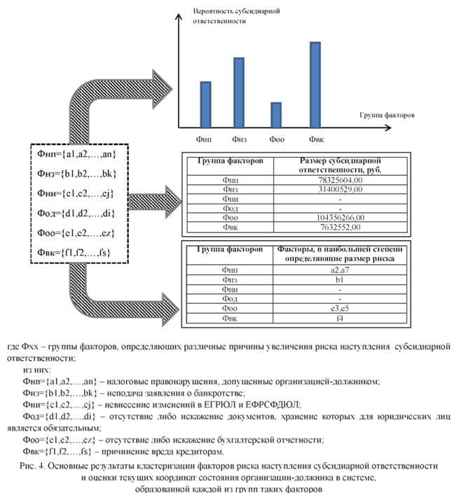 Основные результаты кластеризации факторов риска наступления субсидиарной ответственности и оценки текущих координат состояние организации должника в системе образованной из групп таких факторов