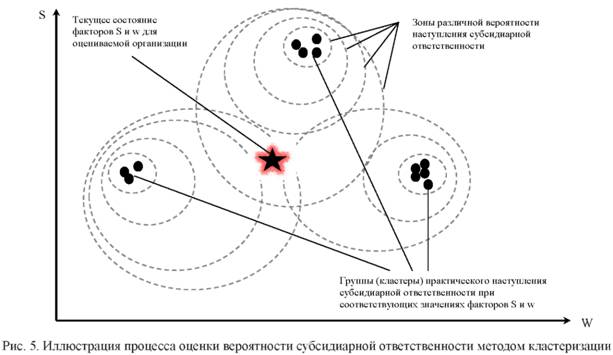 Иллюстрация процесса оценки вероятности субсидиарной ответственности методом кластеризации