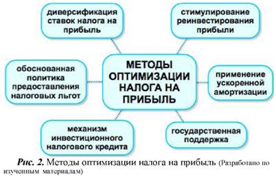 Методы оптимизации налога на прибыль