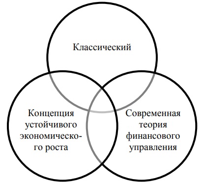 Основные подходы к оценке эффективности бизнеса