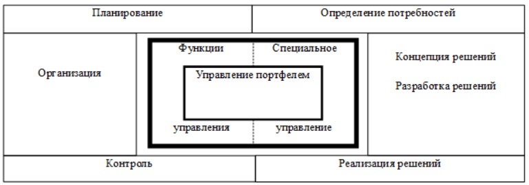 Сфера управления портфелем