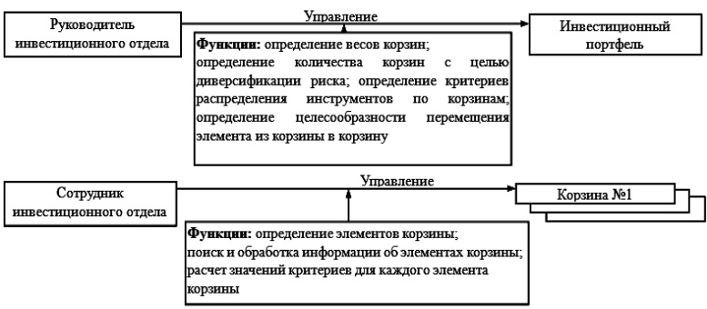 Функции управления инвестиционным портфелем в иерархической системе управления