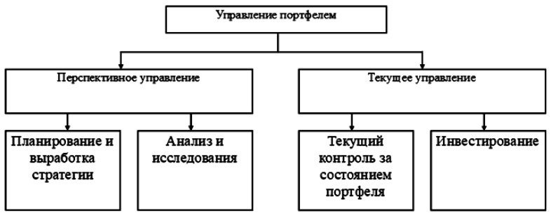 Структура управления портфелем инвестиционных проектов