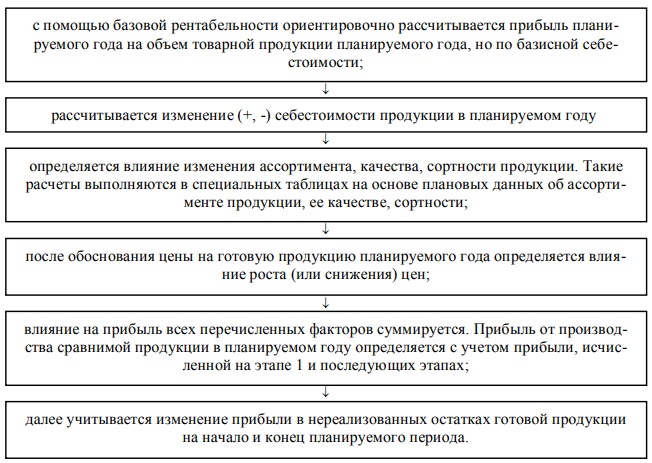 Этапы аналитического планирования