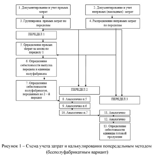 Схема учета затрат и калькулирования попередельным методом бесполуфабрикатный вариант