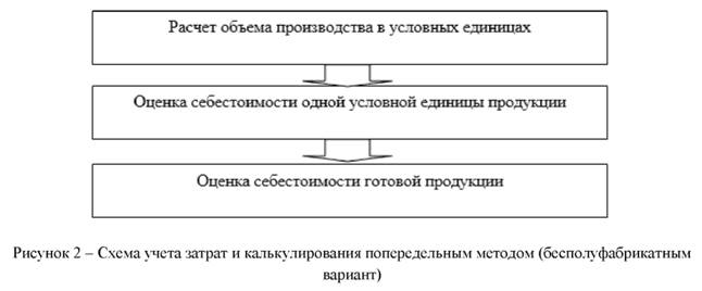 Схема учета затрат и калькулирования попередельным методом бесполуфабрикатным вариант