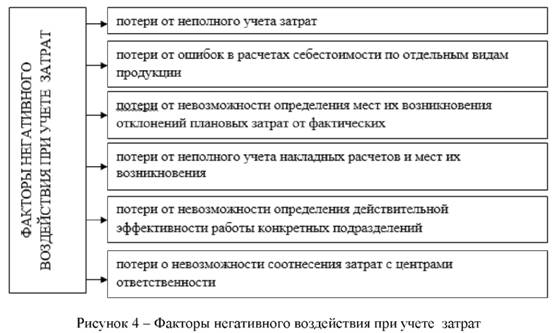 Факторы негативного воздействия при учете затрат