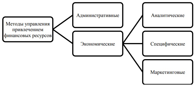 Методы управления привлечения финансовых ресурсов коммерческого банка