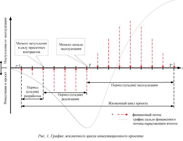 График жизненного цикла инвестиционного проекта