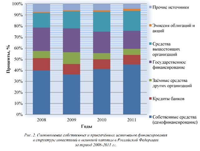 Соотношение собственных и привлечённых источников финансирования в структуре инвестиций в основной капитал в Российской Федерации