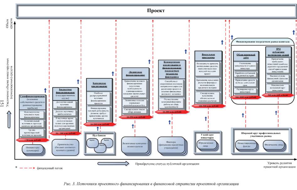 Источники проектного финансирования финансовая стратегия проектной организации