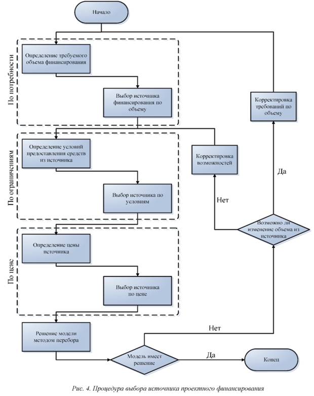 Процедура выбора источника проектного финансирования