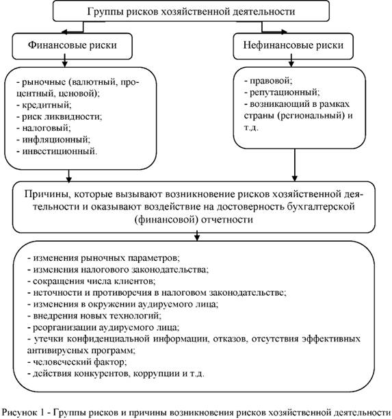 Группы рисков и причины возникновения рисков хозяйственной деятельности