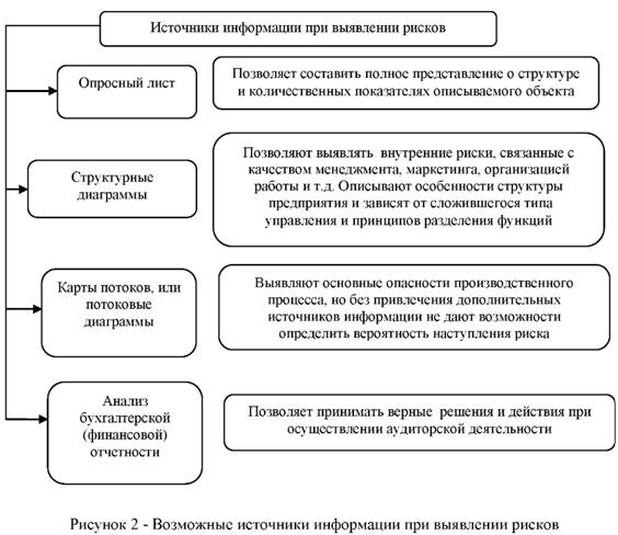 Возможные источники информации при выявлении рисков