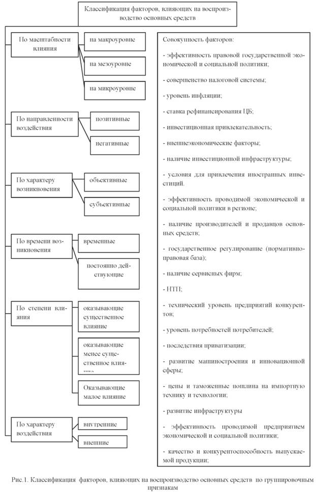 Классификация факторов влияющих на Воспроизводство основных средств по группировочным признакам