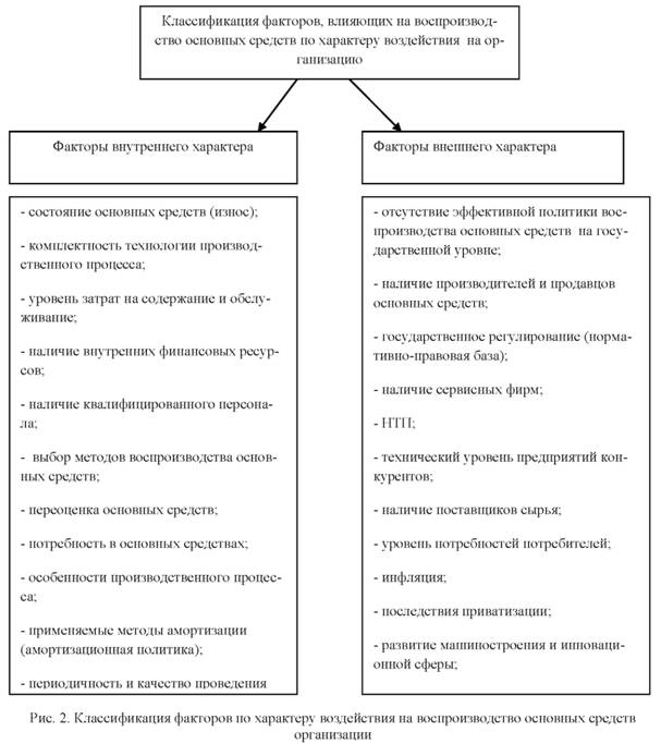 Классификация факторов по характеру воздействия на Воспроизводство основных средств организации