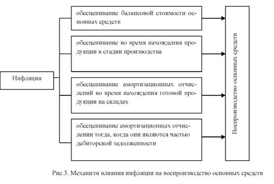 Механизм влияния инфляции на Воспроизводство основных средств