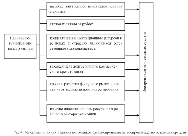 Механизм влияние наличия источников финансирования на Воспроизводство основных средств