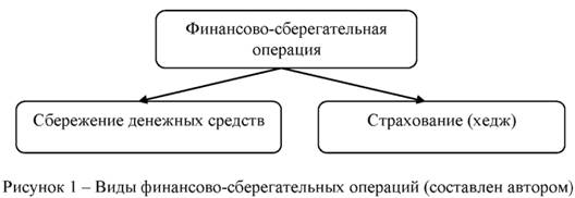 Виды финансово сберегательных операций