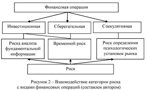 Взаимодействие категории риска с видами финансовых операций