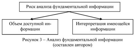 Анализ фундаментальной информации