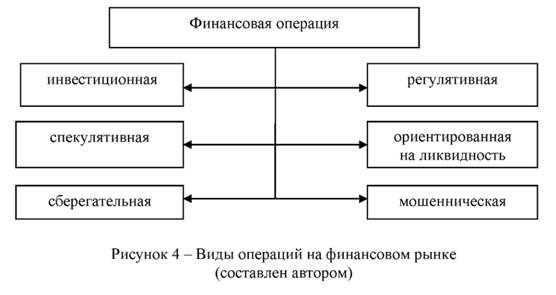 Виды операции на финансовом рынке