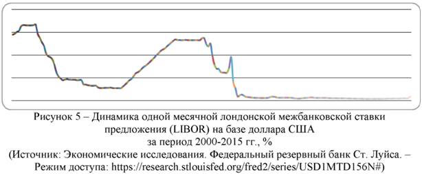 Динамика одной месячной Лондонской межбанковской ставки предложения на базе доллара США