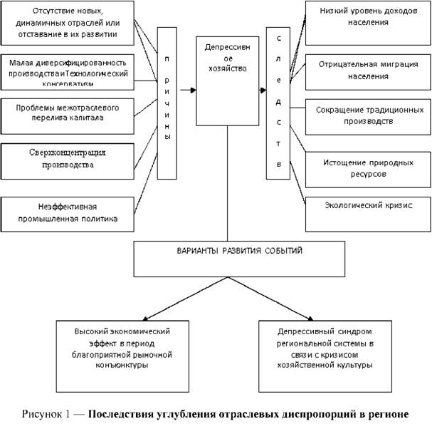 Последствия углубления отраслевых диспропорций в регионе