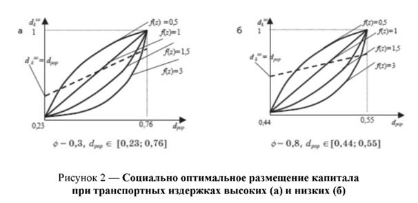 Социально оптимальное размещение капитала при транспортных издержках высоких или низких