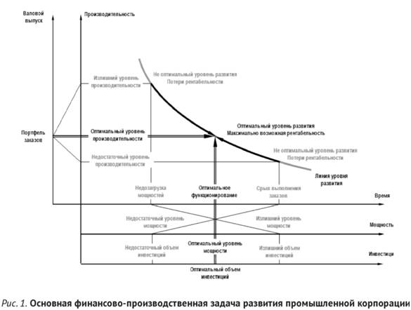 Основная финансовая Производственная задача развития Промышленной корпорации