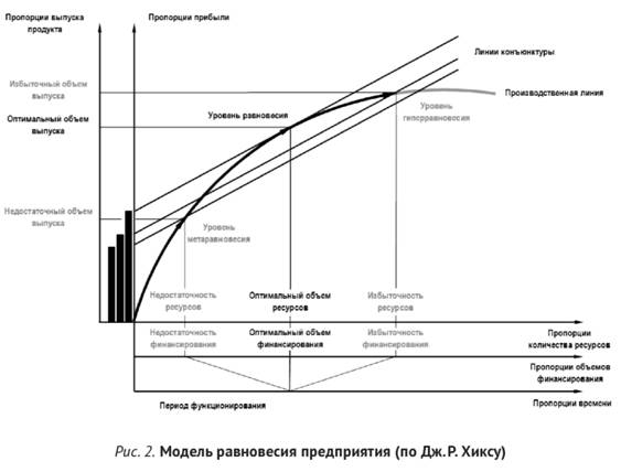 Модель равновесия предприятия