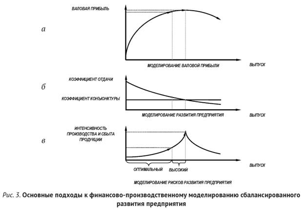 Основные подходы к финансово производственного моделирование сбалансированного развития предприятия