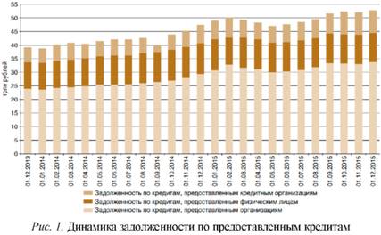 Динамика задолженности по предоставленным кредитам