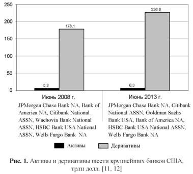 Активы и деривативы 6 крупнейших банков США