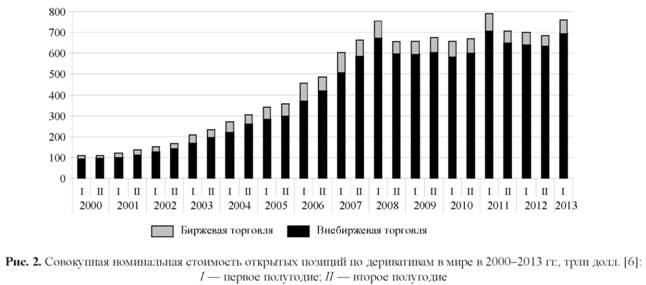 Совокупная номинальная стоимость открытых позиций по деривативам в мире в 2000 - 2013 году