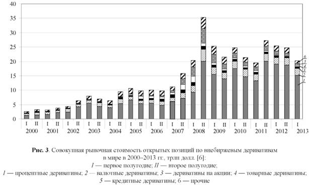 Совокупная рыночная стоимость открытых позиций по внебиржевым деривативам