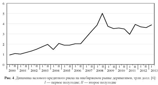 Динамика валового кредитного риска на внебиржевом рынке деривативов