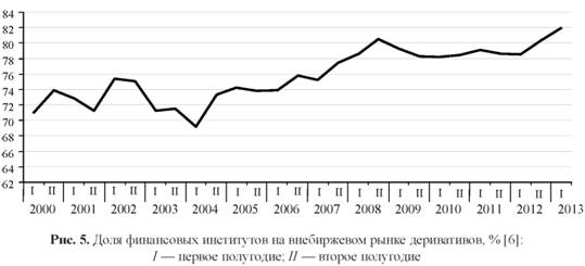 Доля финансовых институтов на внебиржевом рынке деривативов